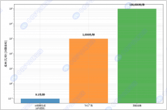 着可以或许以更低成本、更高效率进行“大规模